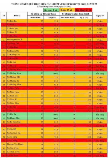 Kết quả triển khai, thực hiện 57-NQ/TW